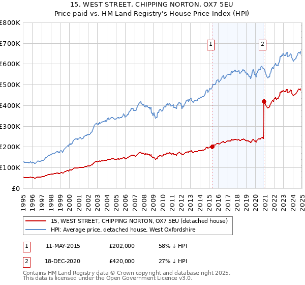 15, WEST STREET, CHIPPING NORTON, OX7 5EU: Price paid vs HM Land Registry's House Price Index