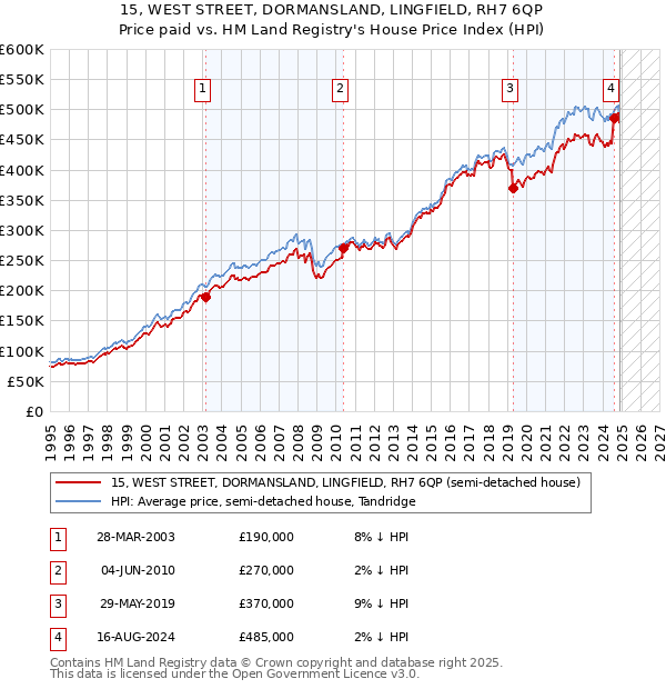 15, WEST STREET, DORMANSLAND, LINGFIELD, RH7 6QP: Price paid vs HM Land Registry's House Price Index