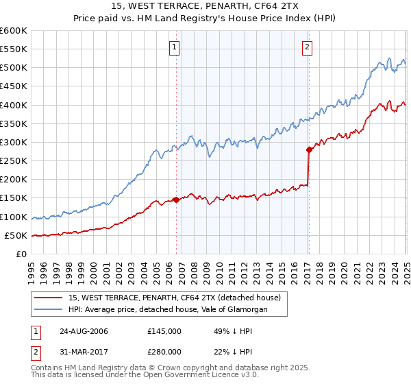 15, WEST TERRACE, PENARTH, CF64 2TX: Price paid vs HM Land Registry's House Price Index