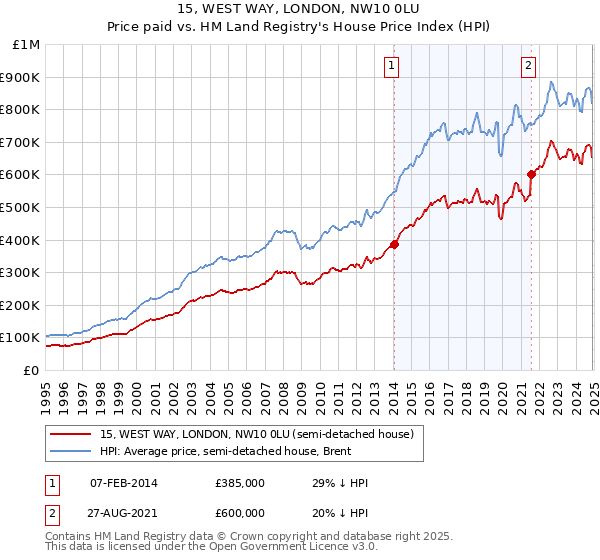 15, WEST WAY, LONDON, NW10 0LU: Price paid vs HM Land Registry's House Price Index