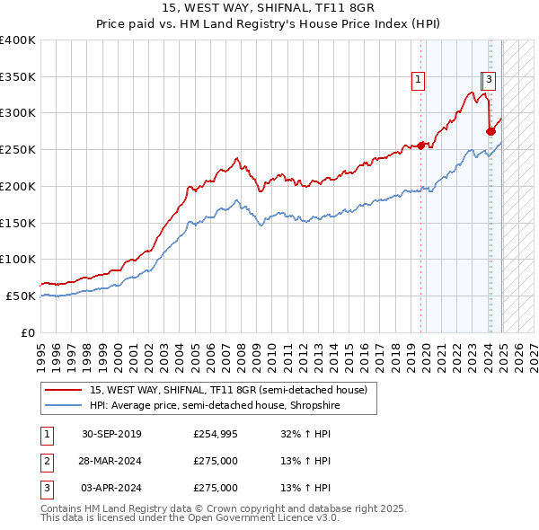 15, WEST WAY, SHIFNAL, TF11 8GR: Price paid vs HM Land Registry's House Price Index