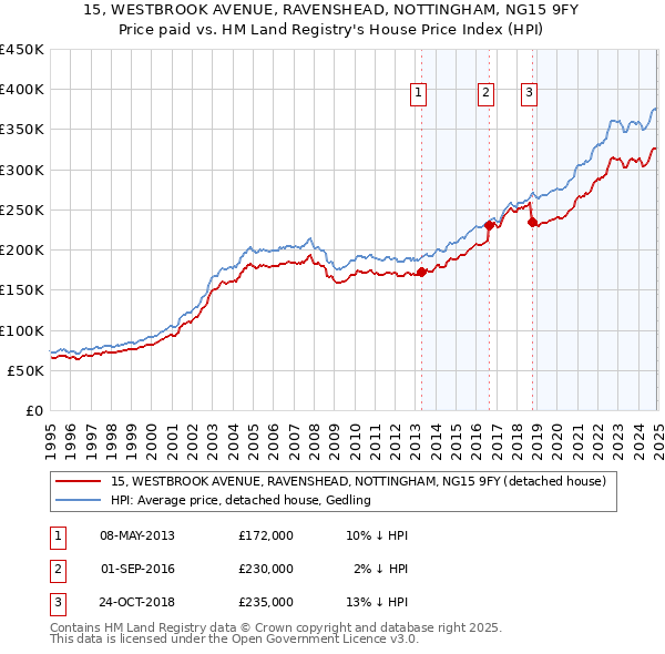 15, WESTBROOK AVENUE, RAVENSHEAD, NOTTINGHAM, NG15 9FY: Price paid vs HM Land Registry's House Price Index