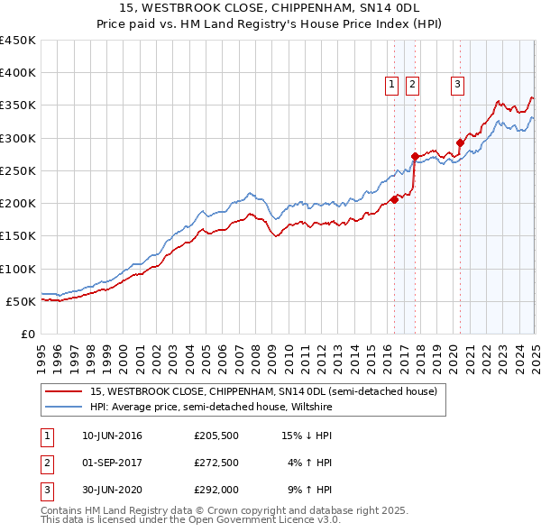 15, WESTBROOK CLOSE, CHIPPENHAM, SN14 0DL: Price paid vs HM Land Registry's House Price Index