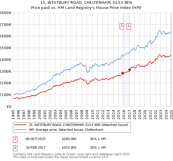 15, WESTBURY ROAD, CHELTENHAM, GL53 9EN: Price paid vs HM Land Registry's House Price Index