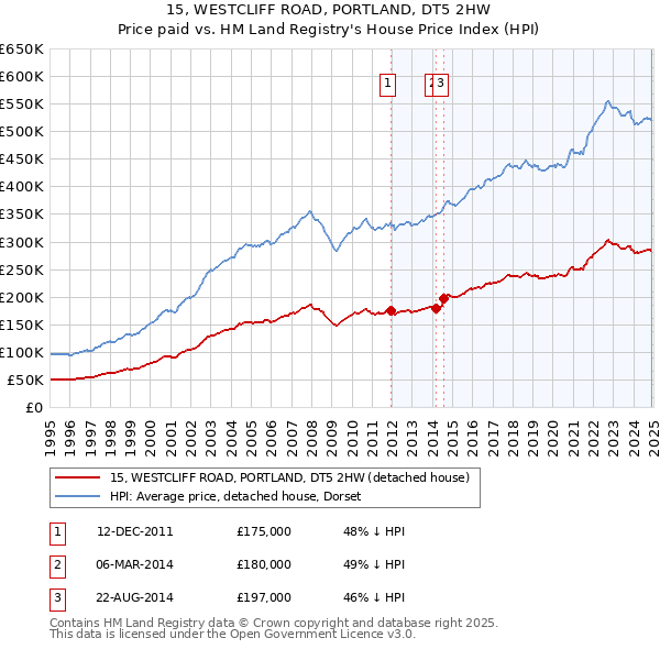 15, WESTCLIFF ROAD, PORTLAND, DT5 2HW: Price paid vs HM Land Registry's House Price Index