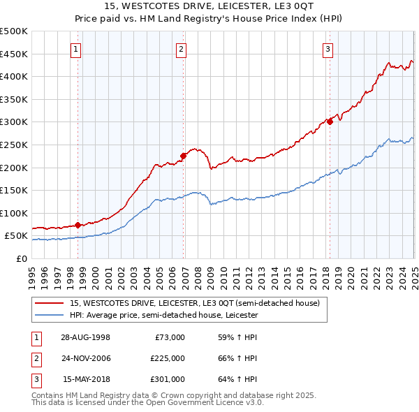 15, WESTCOTES DRIVE, LEICESTER, LE3 0QT: Price paid vs HM Land Registry's House Price Index