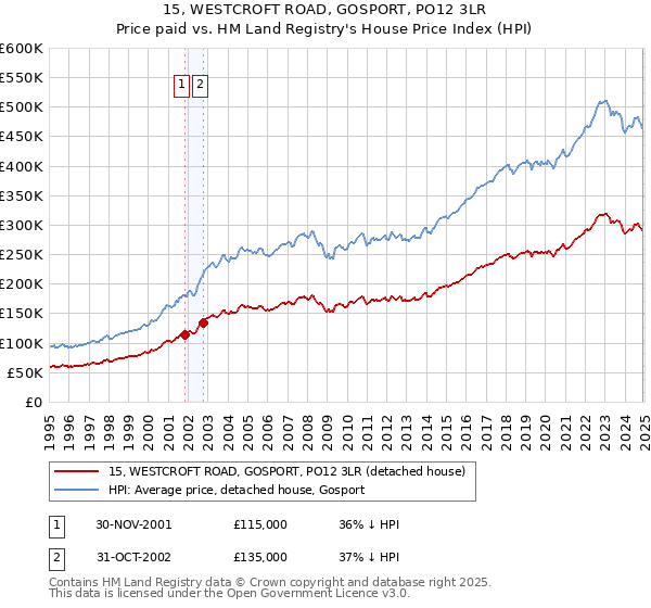 15, WESTCROFT ROAD, GOSPORT, PO12 3LR: Price paid vs HM Land Registry's House Price Index