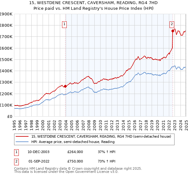 15, WESTDENE CRESCENT, CAVERSHAM, READING, RG4 7HD: Price paid vs HM Land Registry's House Price Index