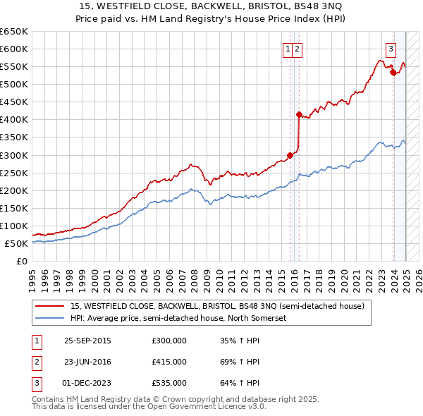 15, WESTFIELD CLOSE, BACKWELL, BRISTOL, BS48 3NQ: Price paid vs HM Land Registry's House Price Index