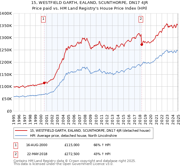 15, WESTFIELD GARTH, EALAND, SCUNTHORPE, DN17 4JR: Price paid vs HM Land Registry's House Price Index