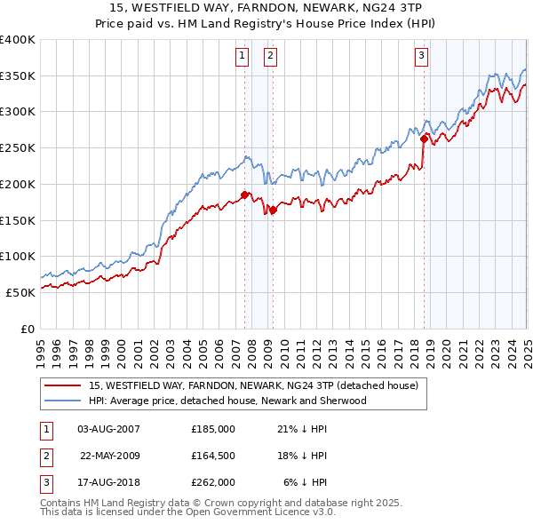 15, WESTFIELD WAY, FARNDON, NEWARK, NG24 3TP: Price paid vs HM Land Registry's House Price Index