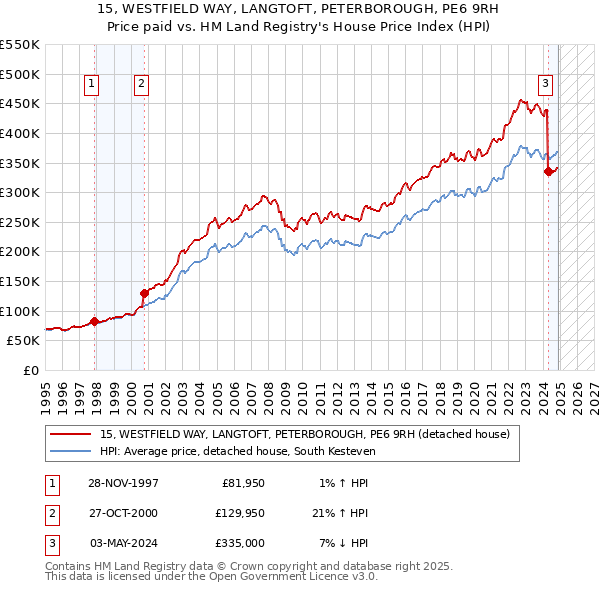 15, WESTFIELD WAY, LANGTOFT, PETERBOROUGH, PE6 9RH: Price paid vs HM Land Registry's House Price Index