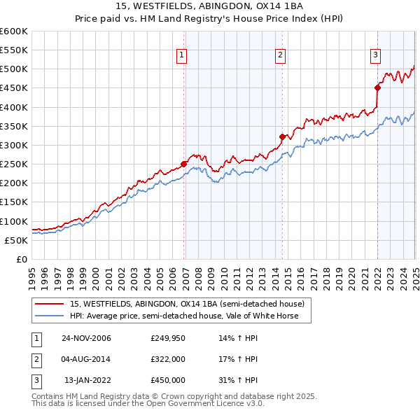15, WESTFIELDS, ABINGDON, OX14 1BA: Price paid vs HM Land Registry's House Price Index