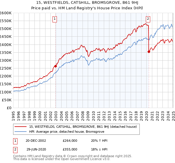 15, WESTFIELDS, CATSHILL, BROMSGROVE, B61 9HJ: Price paid vs HM Land Registry's House Price Index