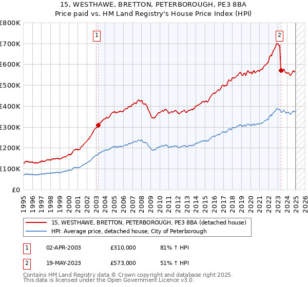 15, WESTHAWE, BRETTON, PETERBOROUGH, PE3 8BA: Price paid vs HM Land Registry's House Price Index