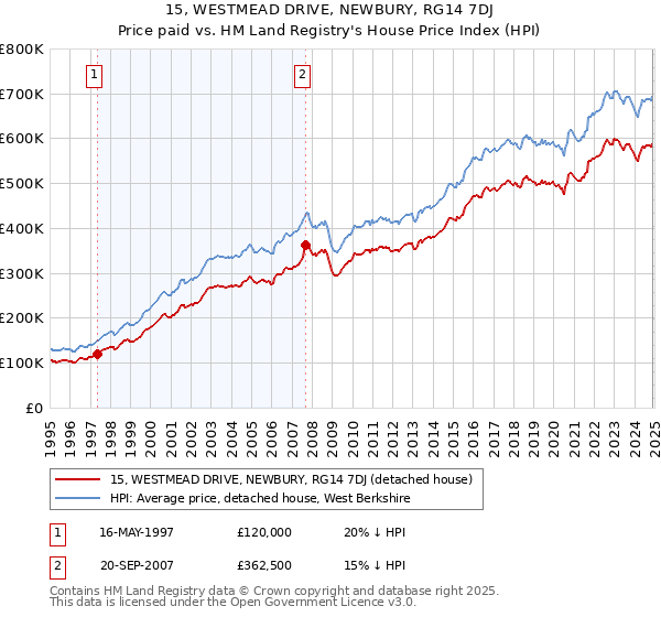 15, WESTMEAD DRIVE, NEWBURY, RG14 7DJ: Price paid vs HM Land Registry's House Price Index