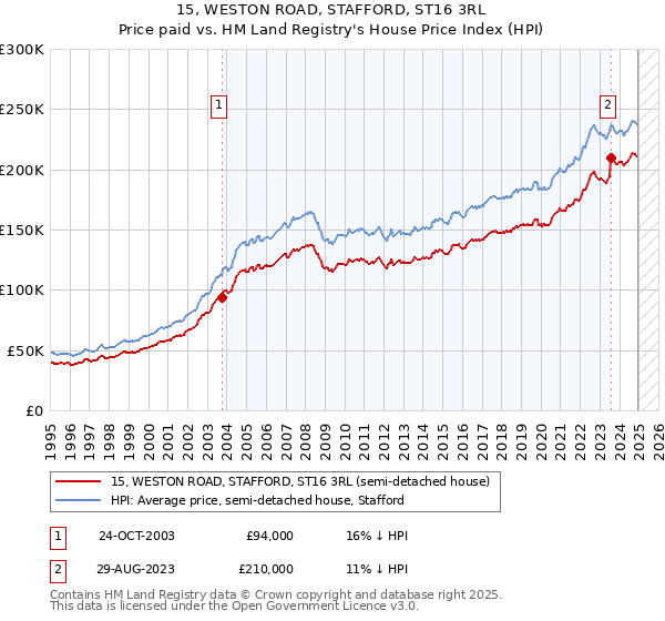 15, WESTON ROAD, STAFFORD, ST16 3RL: Price paid vs HM Land Registry's House Price Index