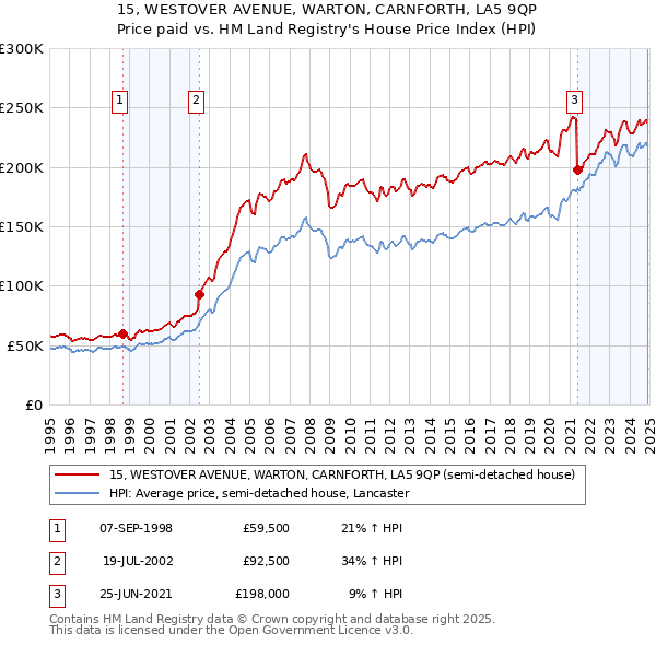 15, WESTOVER AVENUE, WARTON, CARNFORTH, LA5 9QP: Price paid vs HM Land Registry's House Price Index