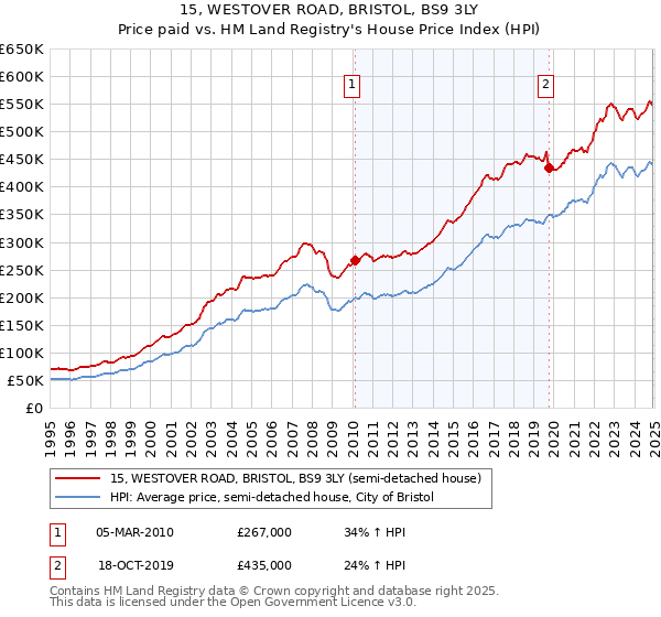 15, WESTOVER ROAD, BRISTOL, BS9 3LY: Price paid vs HM Land Registry's House Price Index