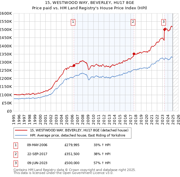 15, WESTWOOD WAY, BEVERLEY, HU17 8GE: Price paid vs HM Land Registry's House Price Index