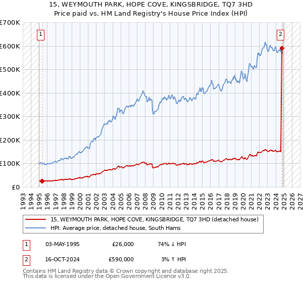 15, WEYMOUTH PARK, HOPE COVE, KINGSBRIDGE, TQ7 3HD: Price paid vs HM Land Registry's House Price Index
