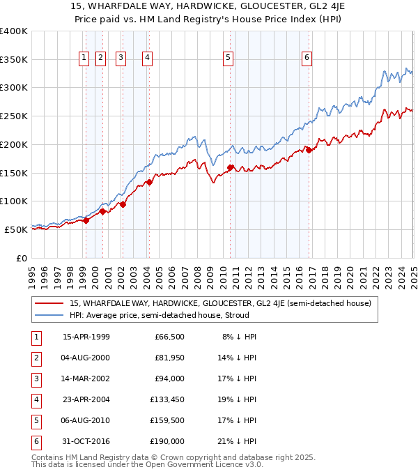 15, WHARFDALE WAY, HARDWICKE, GLOUCESTER, GL2 4JE: Price paid vs HM Land Registry's House Price Index