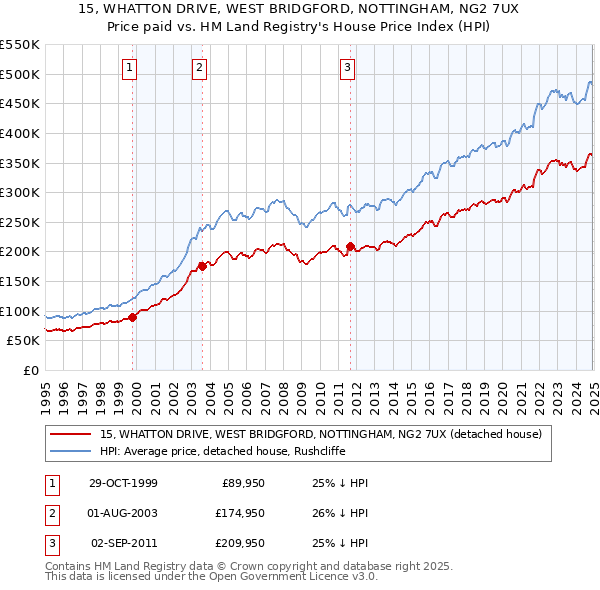 15, WHATTON DRIVE, WEST BRIDGFORD, NOTTINGHAM, NG2 7UX: Price paid vs HM Land Registry's House Price Index