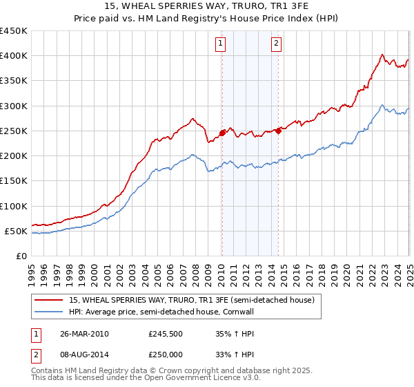 15, WHEAL SPERRIES WAY, TRURO, TR1 3FE: Price paid vs HM Land Registry's House Price Index