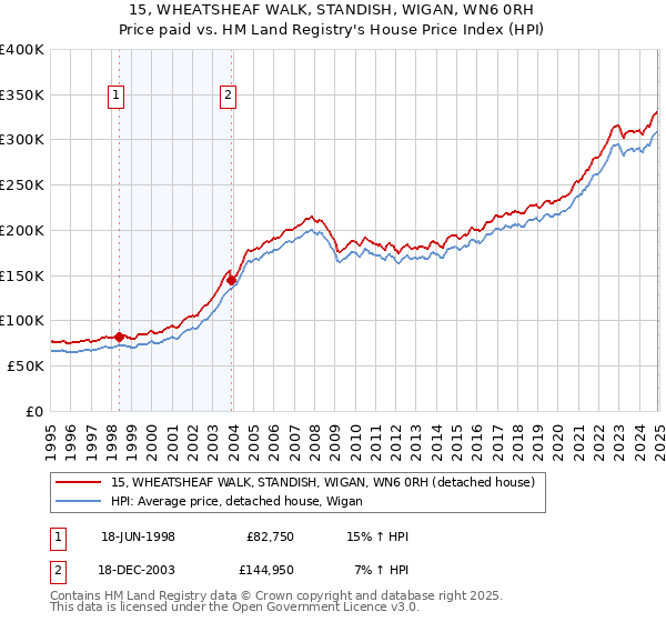 15, WHEATSHEAF WALK, STANDISH, WIGAN, WN6 0RH: Price paid vs HM Land Registry's House Price Index