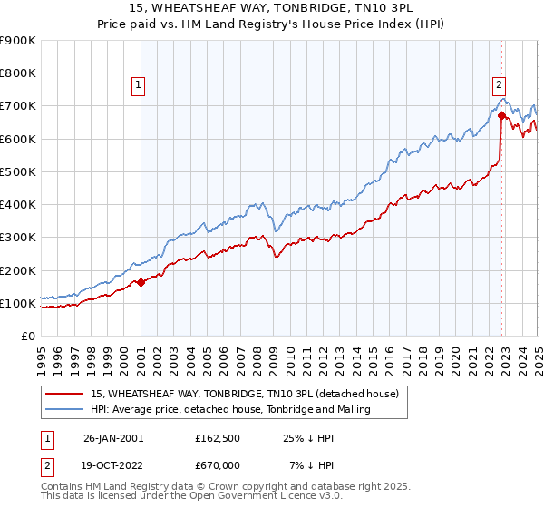15, WHEATSHEAF WAY, TONBRIDGE, TN10 3PL: Price paid vs HM Land Registry's House Price Index