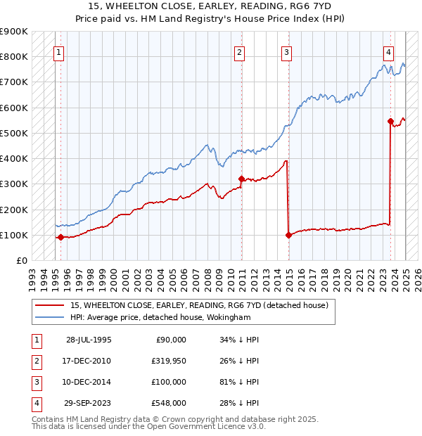 15, WHEELTON CLOSE, EARLEY, READING, RG6 7YD: Price paid vs HM Land Registry's House Price Index
