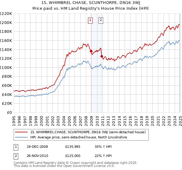 15, WHIMBREL CHASE, SCUNTHORPE, DN16 3WJ: Price paid vs HM Land Registry's House Price Index