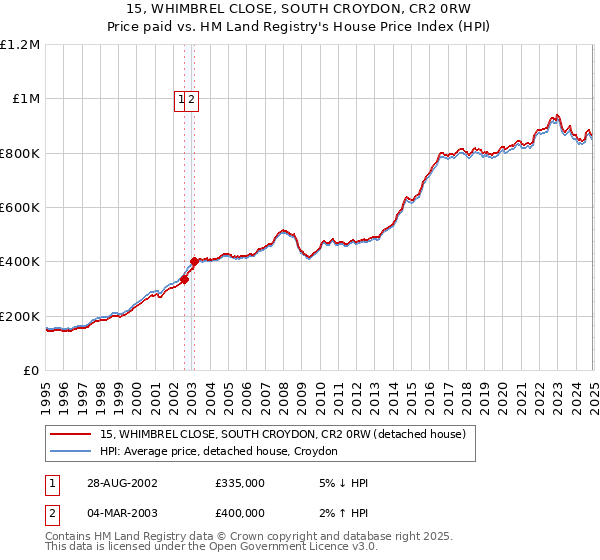 15, WHIMBREL CLOSE, SOUTH CROYDON, CR2 0RW: Price paid vs HM Land Registry's House Price Index