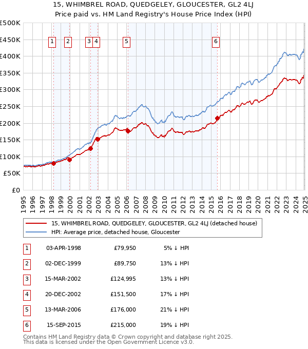 15, WHIMBREL ROAD, QUEDGELEY, GLOUCESTER, GL2 4LJ: Price paid vs HM Land Registry's House Price Index