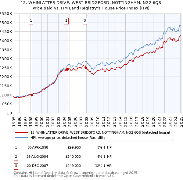 15, WHINLATTER DRIVE, WEST BRIDGFORD, NOTTINGHAM, NG2 6QS: Price paid vs HM Land Registry's House Price Index