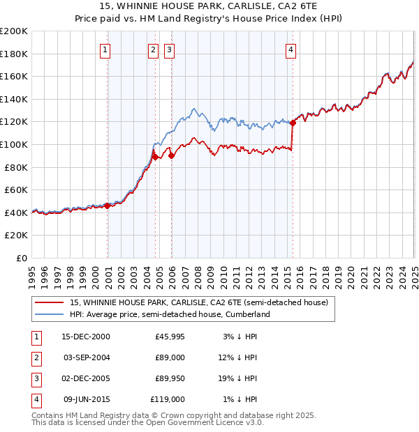 15, WHINNIE HOUSE PARK, CARLISLE, CA2 6TE: Price paid vs HM Land Registry's House Price Index