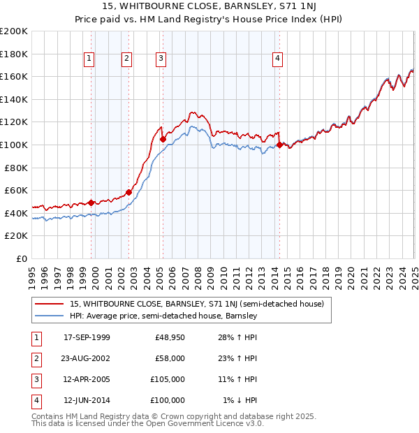 15, WHITBOURNE CLOSE, BARNSLEY, S71 1NJ: Price paid vs HM Land Registry's House Price Index