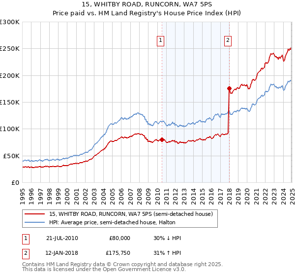 15, WHITBY ROAD, RUNCORN, WA7 5PS: Price paid vs HM Land Registry's House Price Index