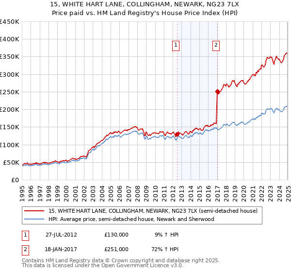 15, WHITE HART LANE, COLLINGHAM, NEWARK, NG23 7LX: Price paid vs HM Land Registry's House Price Index