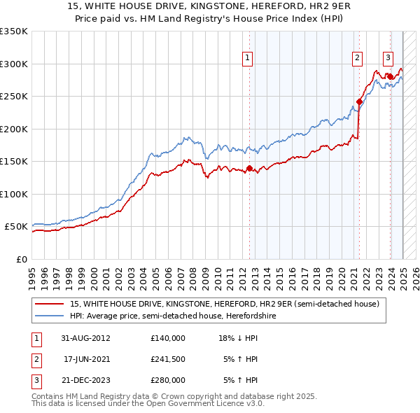 15, WHITE HOUSE DRIVE, KINGSTONE, HEREFORD, HR2 9ER: Price paid vs HM Land Registry's House Price Index