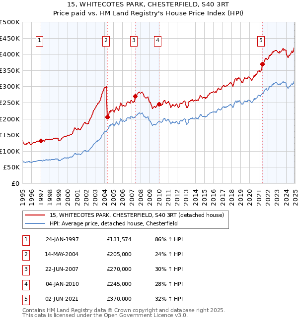 15, WHITECOTES PARK, CHESTERFIELD, S40 3RT: Price paid vs HM Land Registry's House Price Index