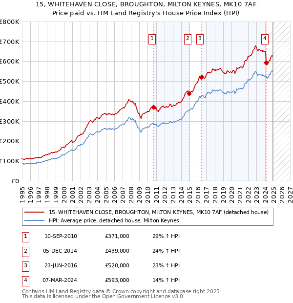 15, WHITEHAVEN CLOSE, BROUGHTON, MILTON KEYNES, MK10 7AF: Price paid vs HM Land Registry's House Price Index