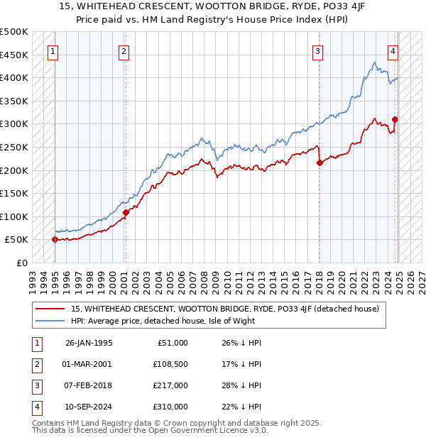 15, WHITEHEAD CRESCENT, WOOTTON BRIDGE, RYDE, PO33 4JF: Price paid vs HM Land Registry's House Price Index