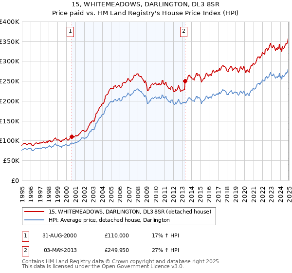 15, WHITEMEADOWS, DARLINGTON, DL3 8SR: Price paid vs HM Land Registry's House Price Index