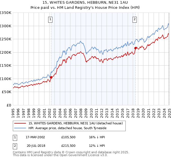 15, WHITES GARDENS, HEBBURN, NE31 1AU: Price paid vs HM Land Registry's House Price Index