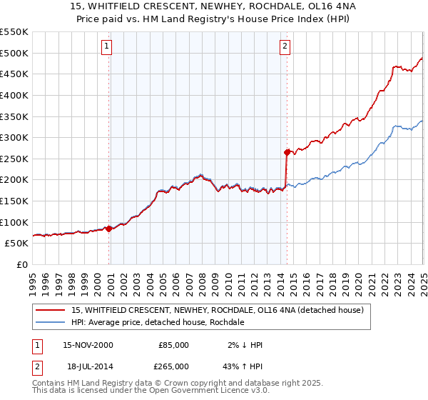 15, WHITFIELD CRESCENT, NEWHEY, ROCHDALE, OL16 4NA: Price paid vs HM Land Registry's House Price Index