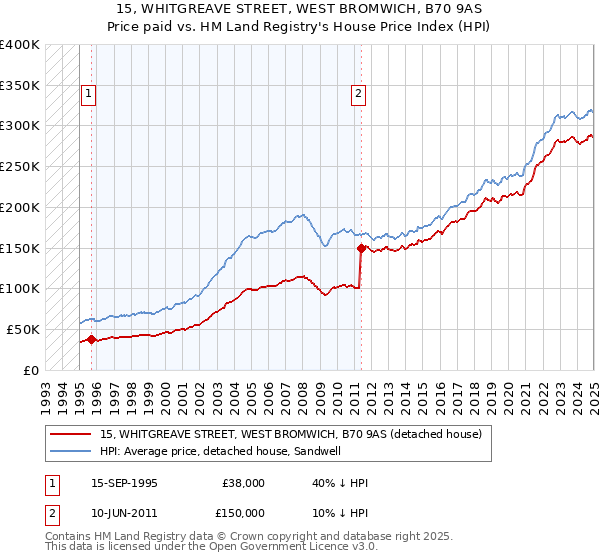 15, WHITGREAVE STREET, WEST BROMWICH, B70 9AS: Price paid vs HM Land Registry's House Price Index