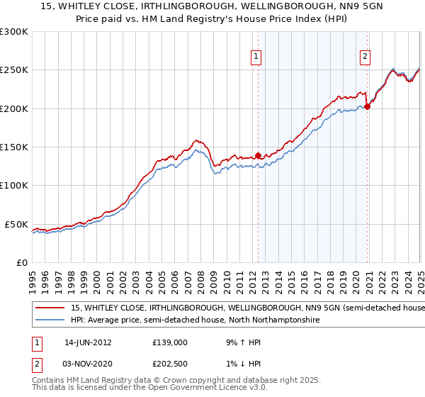 15, WHITLEY CLOSE, IRTHLINGBOROUGH, WELLINGBOROUGH, NN9 5GN: Price paid vs HM Land Registry's House Price Index