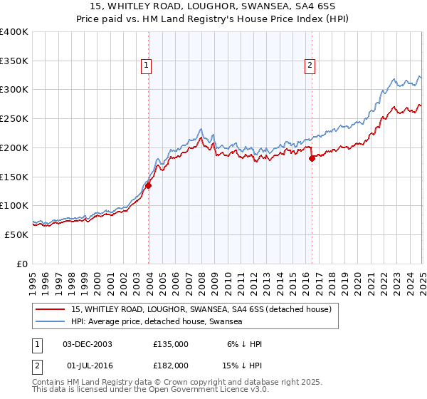 15, WHITLEY ROAD, LOUGHOR, SWANSEA, SA4 6SS: Price paid vs HM Land Registry's House Price Index