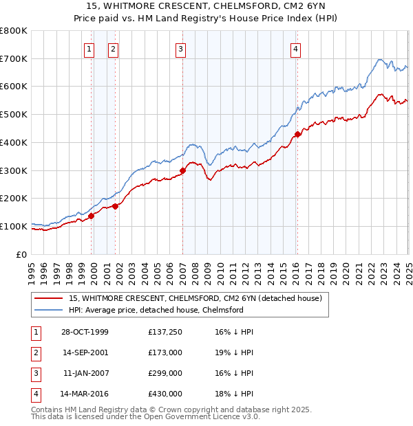 15, WHITMORE CRESCENT, CHELMSFORD, CM2 6YN: Price paid vs HM Land Registry's House Price Index